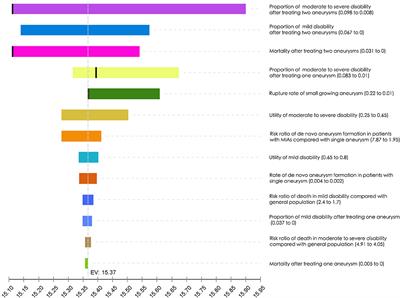 Management of Unruptured Small Multiple Intracranial Aneurysms in China: A Comparative Effectiveness Analysis Based on Real-World Data